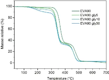 Figure 2-27: Courbes ATG de l'EVA90 avec des taux de glycérol variant de 0 à 30 wt.-% 
