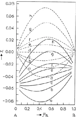 Figure 1-27: Evolution du paramètre d'interaction χ A+B+S , noté χ, en fonction de la composition dans le cas d'un système  binaire polymère A/polymère B (en pointillés) et d'un système ternaire polymère A/polymère B/charge S  (trait plein) 