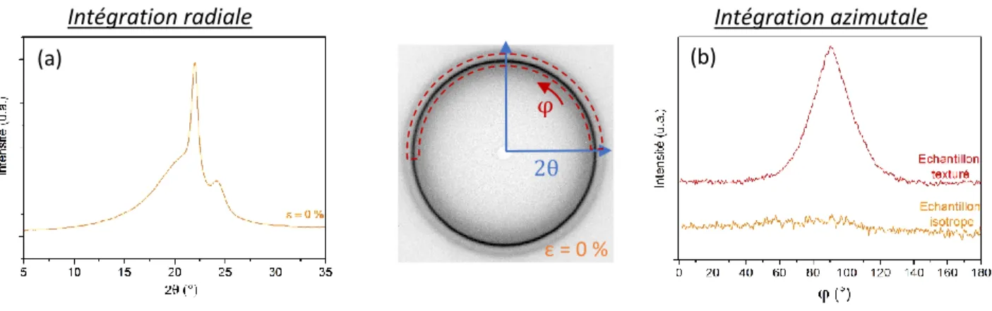 Figure 2-8: (a) Intégration radiale d’un cliché de diffraction    (b) intégration azimutale d’un cliché de diffraction texturé et isotrope 