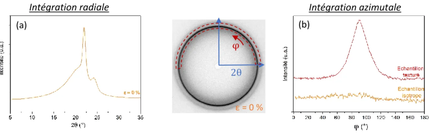 Figure 2-8: (a) Intégration radiale d’un cliché de diffraction    (b) intégration azimutale d’un cliché de diffraction texturé et isotrope 