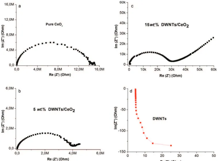 Fig. 3. Typical Nyquist representations obtained at 360 ◦ C of the samples: (a) ceria powder, (b) and (c) [n-CeO 2 + x DWNTs] with x = 5 and 15 wt.%, (d) DWNTs powder.