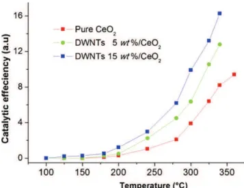 Fig. 6. Variations of intensities of CO 2 absorption bands versus time, at different temperatures (a) for pure nanostructured ceria sample; (b) for sample x = 5 wt.%; (c) for sample x = 15 wt.%.
