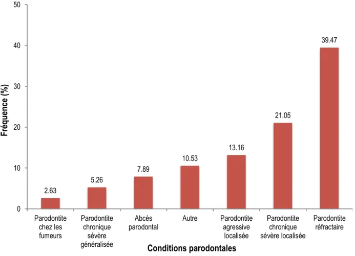 Figure 7. Fréquence d’utilisation des antibiotiques locaux selon diverses conditions parodontales