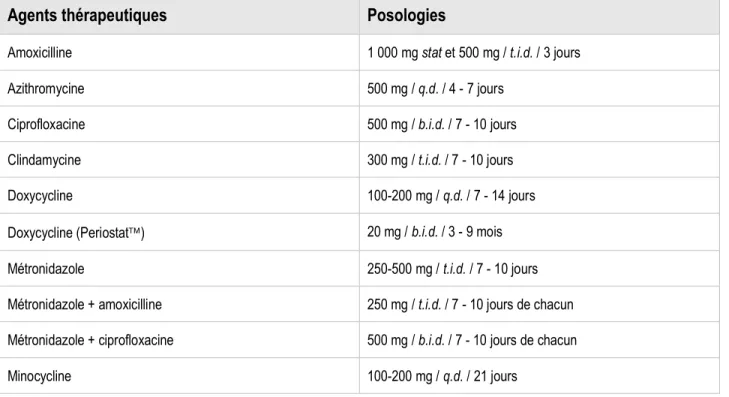 Tableau  IV  :  Posologie  des  différents  antibiotiques  systémiques  suggérés  aux  participants  dans  le  questionnaire