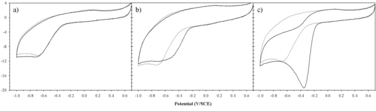 FIG. 4. Cyclic voltammograms obtained for a negative bacterial isolate (Site U1; GQ398344) (a), a moderately positive bacterial  isolate (Site S; GQ398350) (b), and a positive bacterial isolate (Site U1; GQ398335) (c)