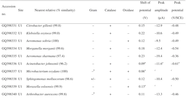 TABLE 1. Biochemical and voltammogram characteristics for the 32 strains tested in cyclic voltammetry