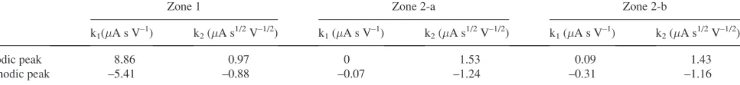 Table I. k 1 and k 2 coefficients for the anodic and cathodic peaks of the CV curves.