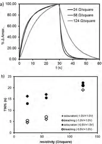 Fig. 7 (a) Kinetics of colouration and bleaching at 640 nm obtained by switching the potentials from 1 V to +1 V