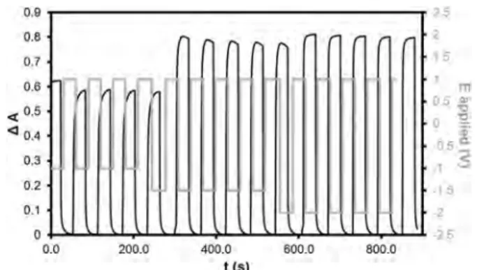 Fig. 10 Kinetics of colouration and bleaching at 640 nm between potentials of 1 V for colouring and +1 V for bleaching.
