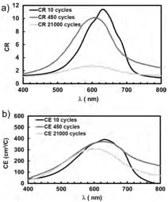 Fig. 14 Contrast ratio and colouration eﬃciency of the scaled-up device in the 400–800 nm range after 10, 450, and 21 000 cycles.