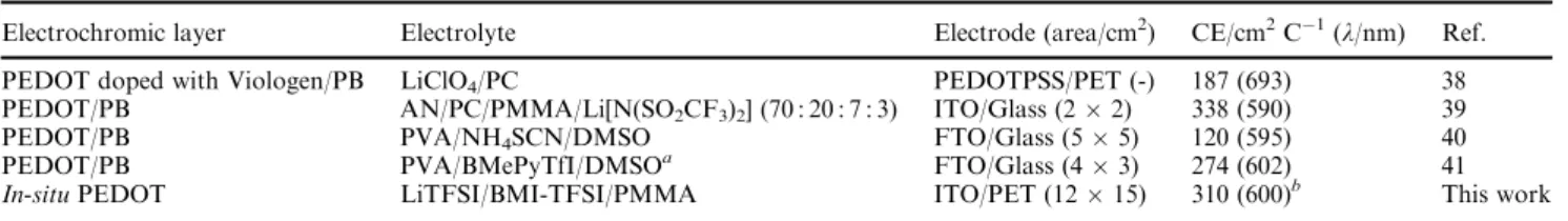 Table 1 Electrochromic performance of diﬀerent PEDOT/PB devices
