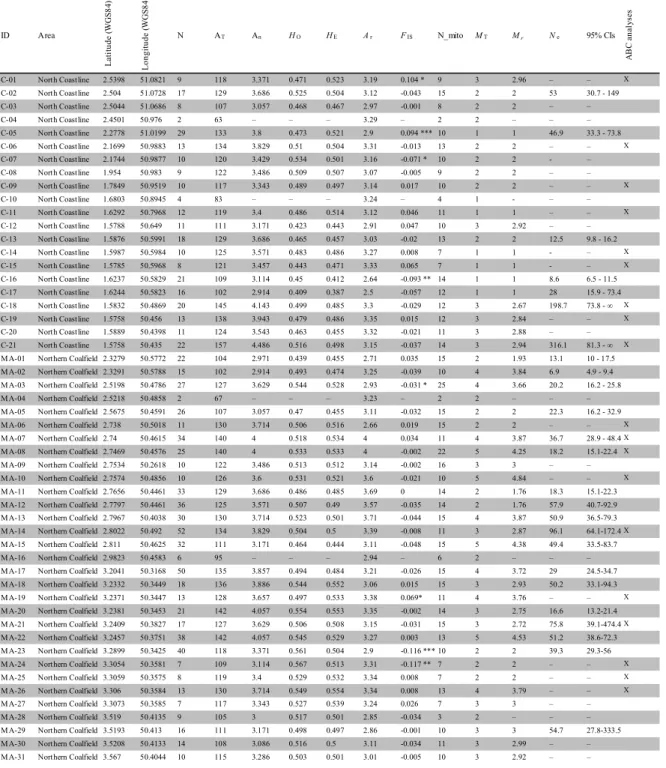 Table 1: Estimates of nuclear and mitochondrial genetic variation in 68 populations of Bufo [Epidalea] calamita