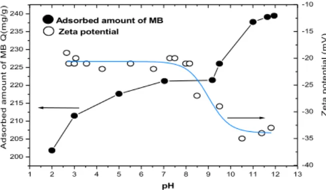 Fig. 1. Influence of the pH of stevensite-MB aqueous   dispersions on the MB amount adsorbed onto stevensite