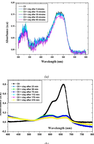 Fig. 2. UV absorption spectra of orange G (a) and   methylene blue (b) versus adsorption time onto  