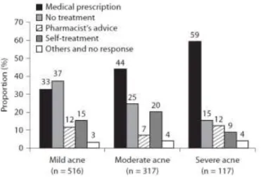 Figure 2 : Déclaration de traitements en fonction   de la perception de la sévérité de l’acné (n = 1 018) (5) 
