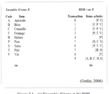 Figure 2.1  - (a)  Ensemble d'items et (b)  BDB 