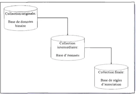 Figure 2.5 - De  la  BOB à  la base d'itemsets à  la  base de règles 