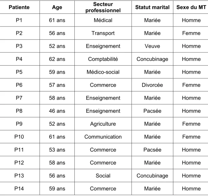 Tableau 1 : Caractéristiques des patientes interrogées. 