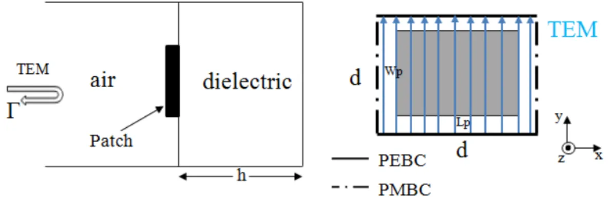 Figure 2.3: Simple Metallic Patch in d×d waveguide excited by TEM wave 