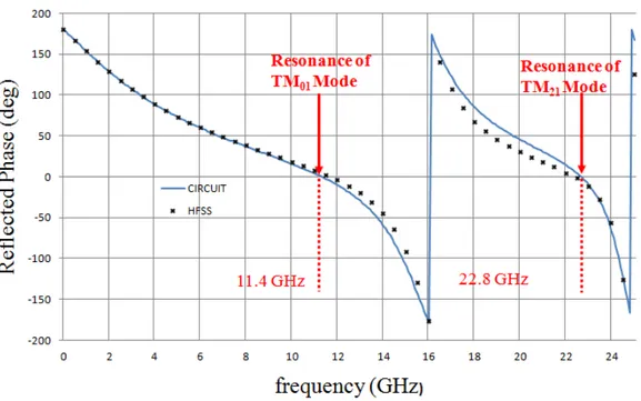 Figure 2.6: Comparison between the phases of the reflection coefficient obtained by equivalent  circuit and HFSS 