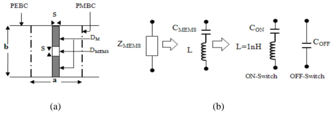 Figure  2.9: (a) MEMS and its connections to the patch (b) equivalent circuit model when the MEMS  switch is located at the center of the slot