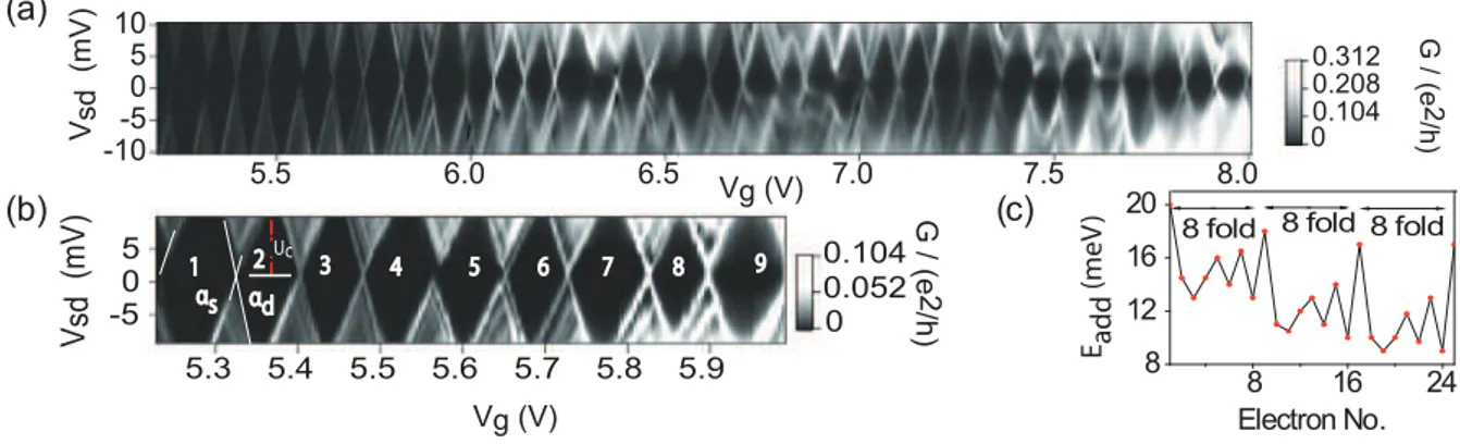 FIG. 2. (Color online) (a) Stability diagram of a double-wall carbon nanotube (DWCNT) quantum dot (QD)