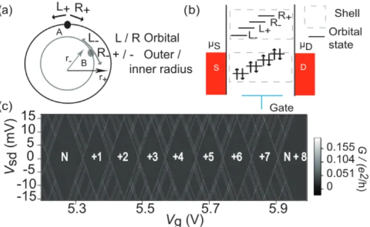 FIG. 3. (Color online) (a) Schematic diagram of the cross section of a DWCNT. Atoms A and B in two shells of radii R + and R − , respectively, are projected onto this cross section