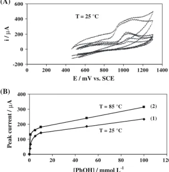 Figure 1a shows cyclic voltammograms recorded on vit- vit-reous carbon electrode at 25 °C in 1 mol L -1 of H 2 SO 4