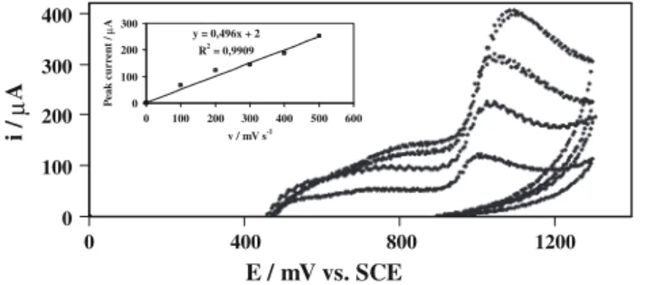 Figure 3 shows cyclic voltammograms (first cycles) of 10 mmol L -1 of phenol in 1 mol L -1 of H 2 SO 4 aqueous solution at different temperatures in the range 25–85 °C recorded at 500 mV s -1 while cyclic voltammograms recorded on vitreous carbon electrode