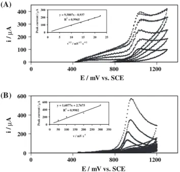 Fig. 5 Cyclic voltammograms (first cycles) recorded on vitreous carbon electrode in 1 mol L -1 of H 2 SO 4 aqueous solution containing phenol at a concentration of: a 1 and b 10 mmol L -1 