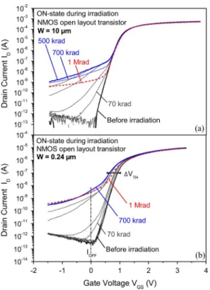 Fig. 3. Leakage current as a function of the total ionizing dose for wide ( 10 m, filled symbols) and narrow ( 0.24 m, open symbols) open layout NMOS transistors