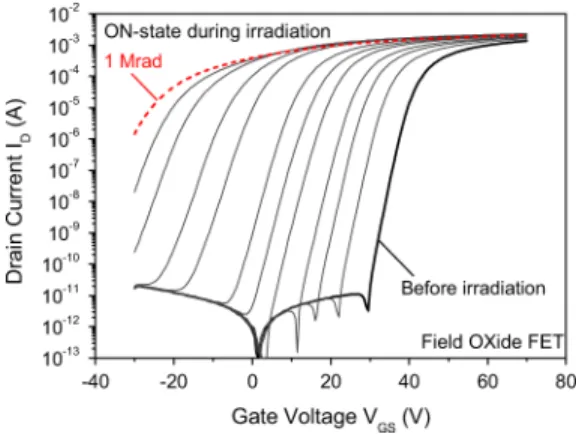 Fig. 7. Drain current versus gate voltage characteristics of a FOXFET at several total dose steps from before irradiation (bold black line) to (red dashed line)