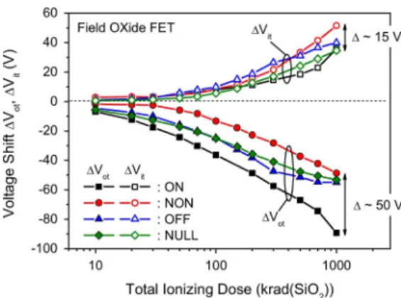 Fig. 8. Negative threshold voltage shift versus total ionizing dose for the FOXFET. Results are displayed for the three bias configurations during irradiation described in Table I: the ON -state (black squares), the OFF -state (blue triangles), and the NON