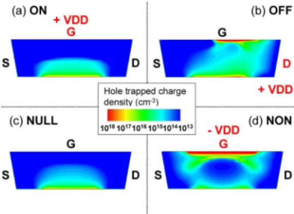 Fig. 11. Simulated radiation-induced hole trapped charge in the 400-nm-thick gate oxide of the FOXFET
