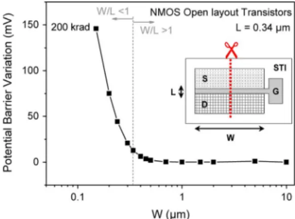 Fig. 12. Simulated source-channel potential barrier variation in the silicon, at the silicon/gate–oxide interface, in the source-drain axis