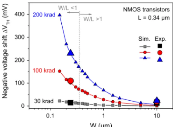 Fig. 13. Simulated threshold voltage shift on NMOS transistors as a function of the transistor geometry expressed as the transistor’s width