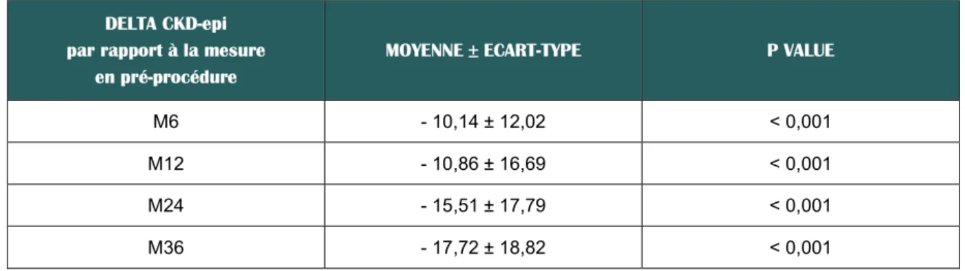 TABLEAU 6 : Impact de l’intervention sur la clairance de la créatinémie   (CKD-epi) à 6, 12, 24 et 36 mois  