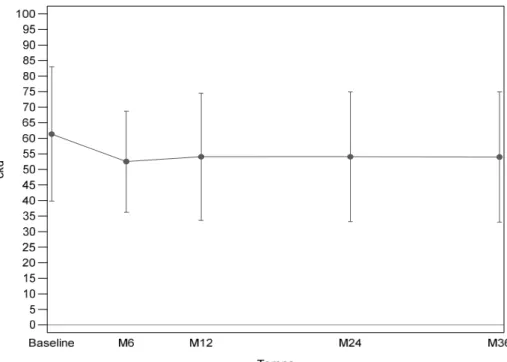 FIGURE 3 : Évolution de la clairance de la créatininémie estimée   par le CKD-epi au cours du temps 