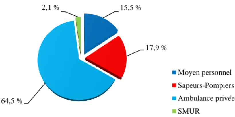 Figure 9. Répartition de la population totale de l’étude (%) selon le mode d’arrivée au SAU 