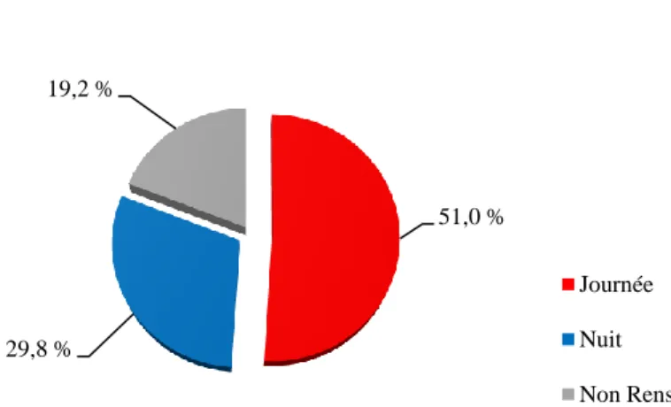 Figure 11. Répartition de la population totale de l’étude (%) selon le moment de la chute 