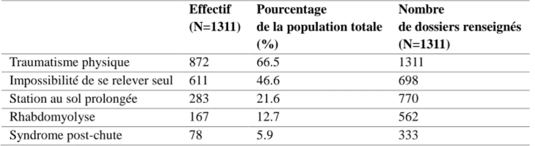 Tableau 5. Fréquence des différentes conséquences de la chute retrouvées lors du passage au SAU  Effectif  (N=1311)  Pourcentage   de la population totale  (%)  Nombre   de dossiers renseignés (N=1311)  Traumatisme physique  872  66.5  1311 