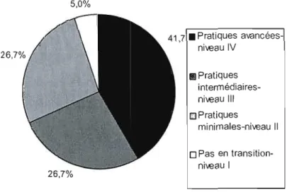 Figure 2.1  Niveaux de  lutte intégrée 