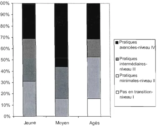 Figure 2.3  Influence de l'âge des producteurs sur l'adoption de  la  1utte intégrée par les producteurs maraîchers de la  Montérégie en  2007
