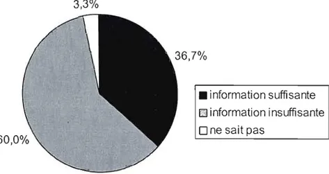 Figure 2.7	  Satisfaction des  producteurs maraîchers de  la  Montérégie face  à  l'infonnation sur la  lutte intégrée en 2007