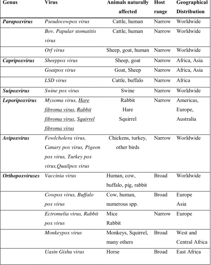 Table 2: Poxviruses of veterinary importance that affect domestic and laboratory animals; 