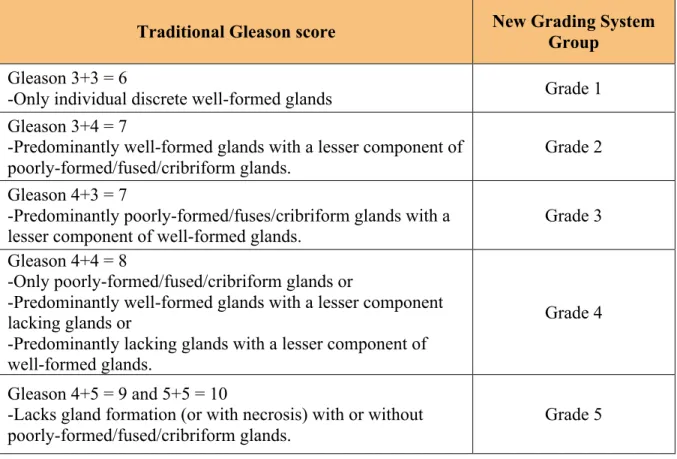 Table 1.1. The new ISUP 2014 PCa Grading System.  