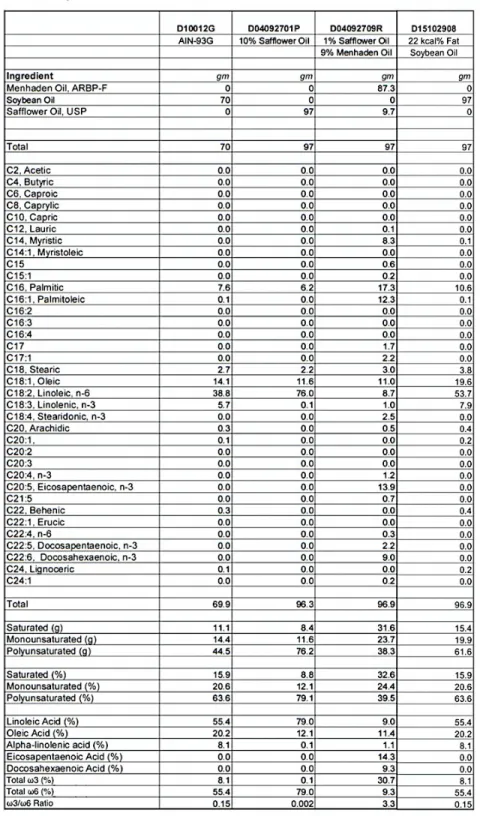 Table S2.1: Composition and fatty acid profile for control balanced, ω3 FA- and ω6 FA- FA-enriched diets