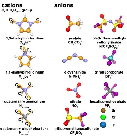 Figure 1.1. Chemical structures of typical cations and anions composing ILs. 