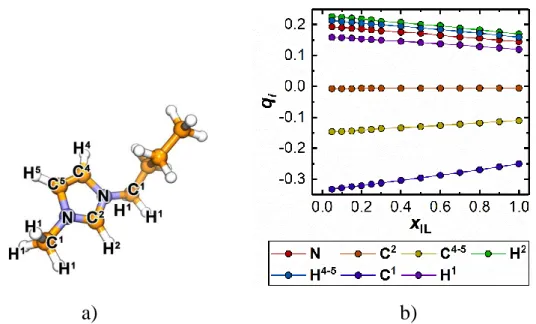 Figure 2.2. The numbering scheme of the atoms of the C 4 mim +  cation (a) and variation of  partial charges, q i , on the C 4 mim +  atoms as a function of the mixture composition (b)