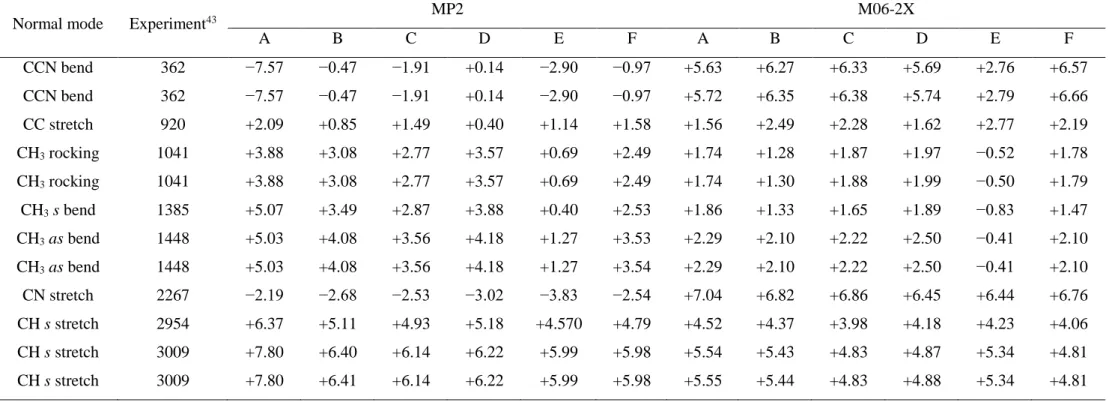Table 2.2. Comparison the vibrational frequencies represented as standard deviations (%) obtained at MP2 and M06-2X with different basis sets  (where  A  is  6-31++G(d,p),  B  -  6-31++G(2d,2p),  C  -  6-311++G(d,p),  D  -  6-311++G(2d,2p),  E  -  aug-cc-p